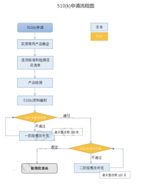 FDA 510kô